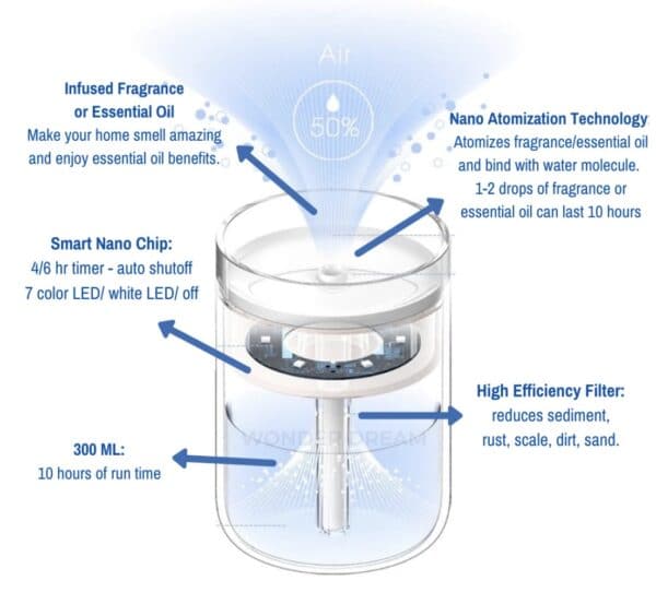 Wonderdream™ Nano Atomization Fragrance Diffuser V3 – Official Retailer